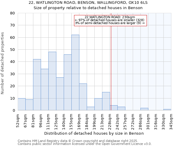 22, WATLINGTON ROAD, BENSON, WALLINGFORD, OX10 6LS: Size of property relative to detached houses houses in Benson
