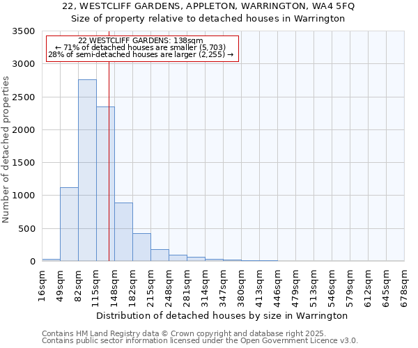 22, WESTCLIFF GARDENS, APPLETON, WARRINGTON, WA4 5FQ: Size of property relative to detached houses houses in Warrington