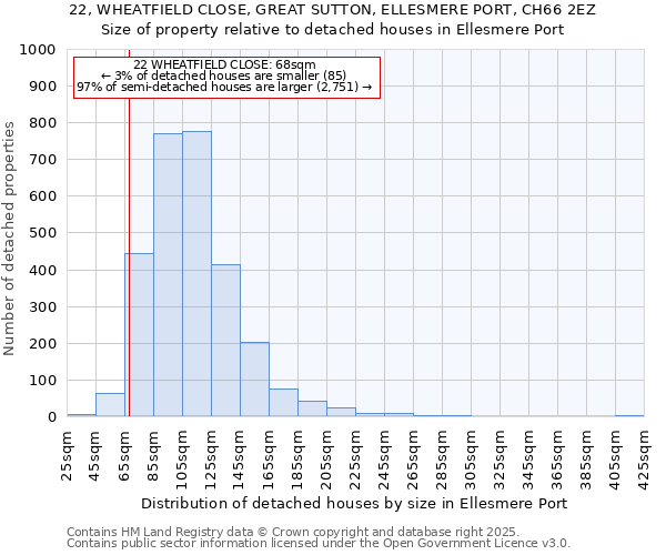 22, WHEATFIELD CLOSE, GREAT SUTTON, ELLESMERE PORT, CH66 2EZ: Size of property relative to detached houses houses in Ellesmere Port
