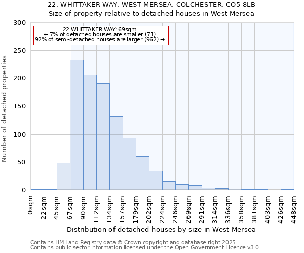 22, WHITTAKER WAY, WEST MERSEA, COLCHESTER, CO5 8LB: Size of property relative to detached houses houses in West Mersea
