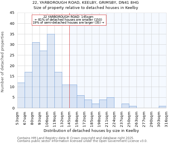 22, YARBOROUGH ROAD, KEELBY, GRIMSBY, DN41 8HG: Size of property relative to detached houses houses in Keelby