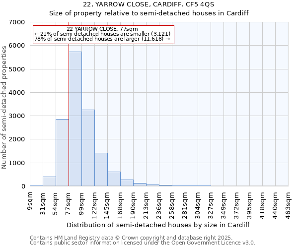 22, YARROW CLOSE, CARDIFF, CF5 4QS: Size of property relative to semi-detached houses houses in Cardiff
