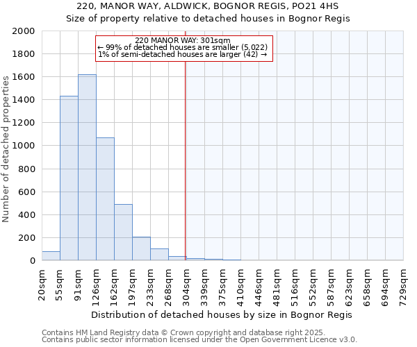 220, MANOR WAY, ALDWICK, BOGNOR REGIS, PO21 4HS: Size of property relative to detached houses houses in Bognor Regis