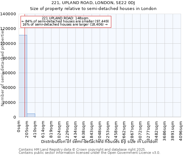 221, UPLAND ROAD, LONDON, SE22 0DJ: Size of property relative to semi-detached houses houses in London