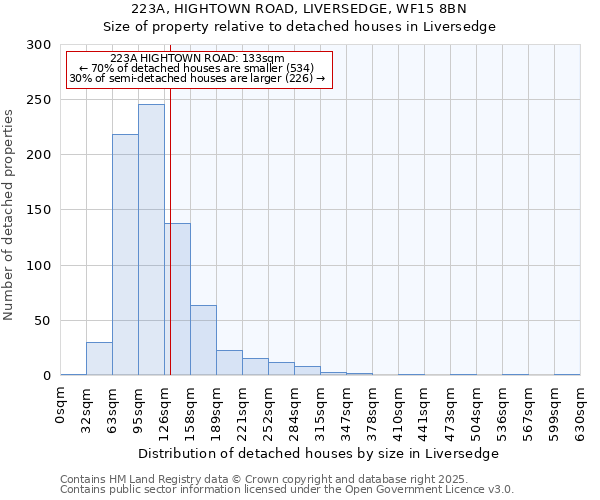 223A, HIGHTOWN ROAD, LIVERSEDGE, WF15 8BN: Size of property relative to detached houses houses in Liversedge