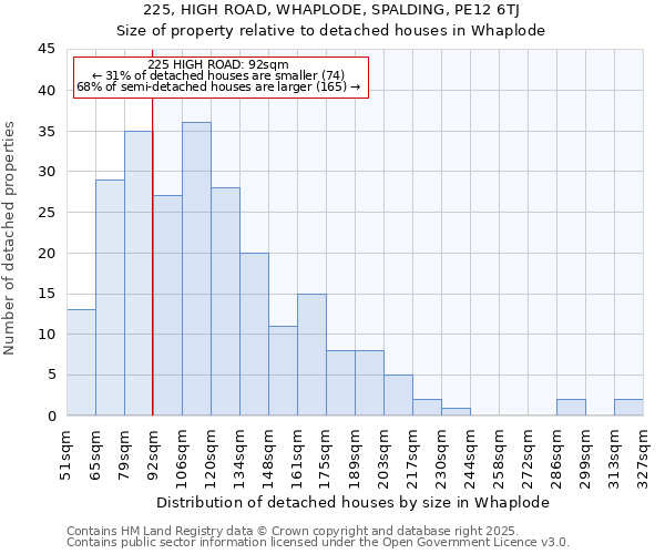 225, HIGH ROAD, WHAPLODE, SPALDING, PE12 6TJ: Size of property relative to detached houses houses in Whaplode