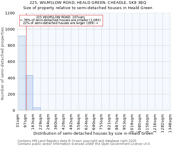225, WILMSLOW ROAD, HEALD GREEN, CHEADLE, SK8 3BQ: Size of property relative to semi-detached houses houses in Heald Green