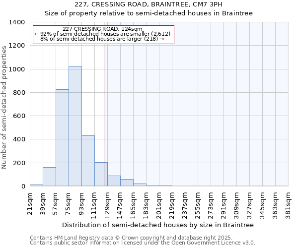 227, CRESSING ROAD, BRAINTREE, CM7 3PH: Size of property relative to semi-detached houses houses in Braintree