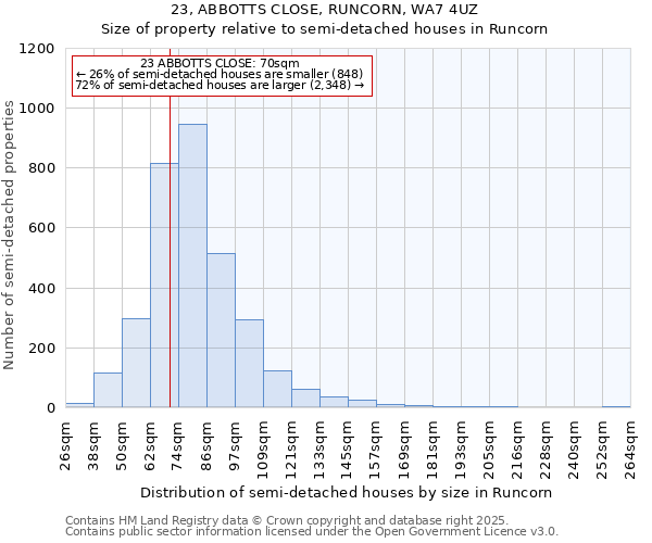 23, ABBOTTS CLOSE, RUNCORN, WA7 4UZ: Size of property relative to semi-detached houses houses in Runcorn