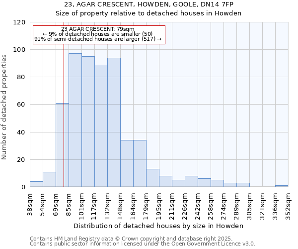 23, AGAR CRESCENT, HOWDEN, GOOLE, DN14 7FP: Size of property relative to detached houses houses in Howden