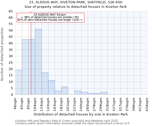 23, ALDOUS WAY, KIVETON PARK, SHEFFIELD, S26 6SH: Size of property relative to detached houses houses in Kiveton Park