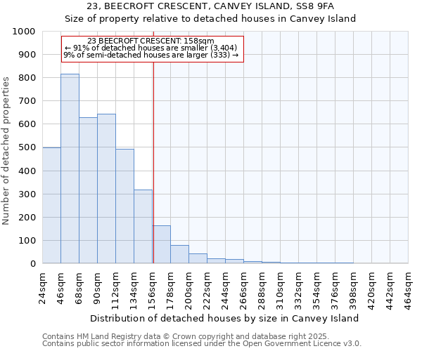23, BEECROFT CRESCENT, CANVEY ISLAND, SS8 9FA: Size of property relative to detached houses houses in Canvey Island