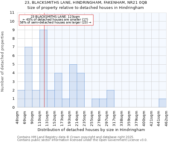 23, BLACKSMITHS LANE, HINDRINGHAM, FAKENHAM, NR21 0QB: Size of property relative to detached houses houses in Hindringham