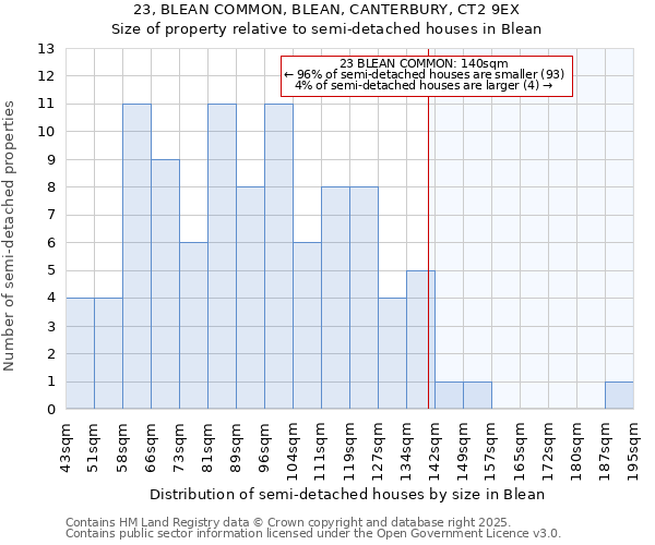 23, BLEAN COMMON, BLEAN, CANTERBURY, CT2 9EX: Size of property relative to semi-detached houses houses in Blean