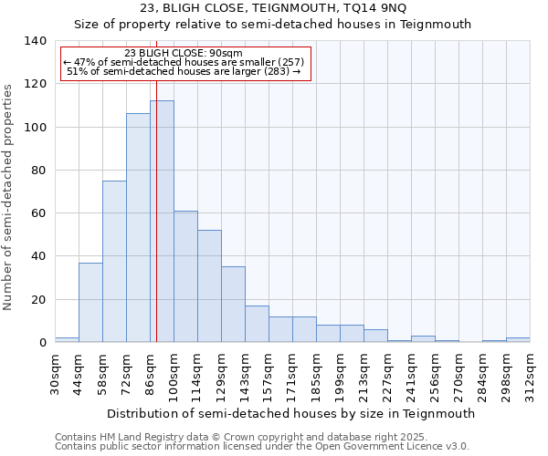 23, BLIGH CLOSE, TEIGNMOUTH, TQ14 9NQ: Size of property relative to semi-detached houses houses in Teignmouth