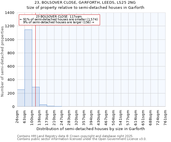 23, BOLSOVER CLOSE, GARFORTH, LEEDS, LS25 2NG: Size of property relative to semi-detached houses houses in Garforth