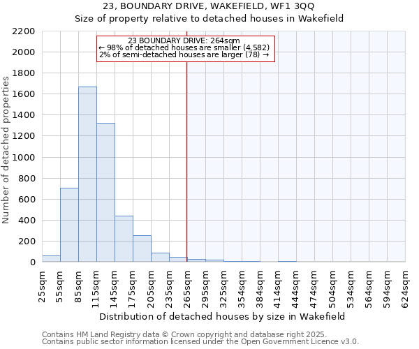 23, BOUNDARY DRIVE, WAKEFIELD, WF1 3QQ: Size of property relative to detached houses houses in Wakefield