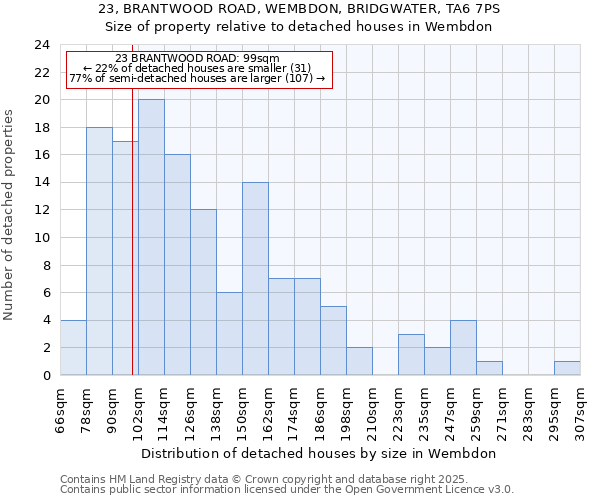 23, BRANTWOOD ROAD, WEMBDON, BRIDGWATER, TA6 7PS: Size of property relative to detached houses houses in Wembdon