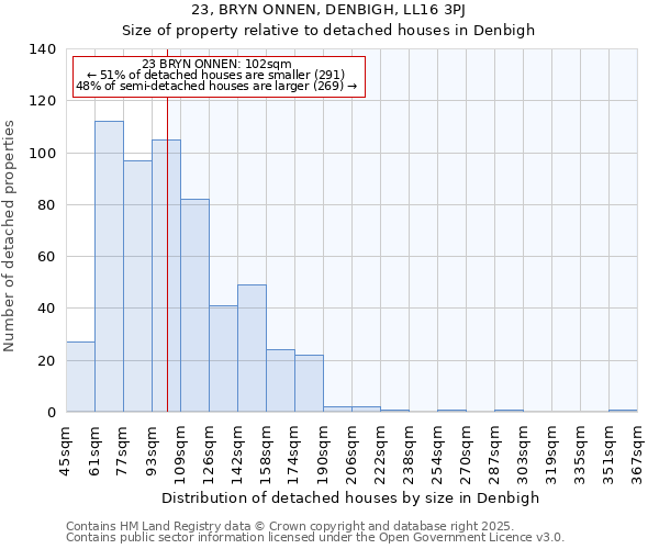 23, BRYN ONNEN, DENBIGH, LL16 3PJ: Size of property relative to detached houses houses in Denbigh