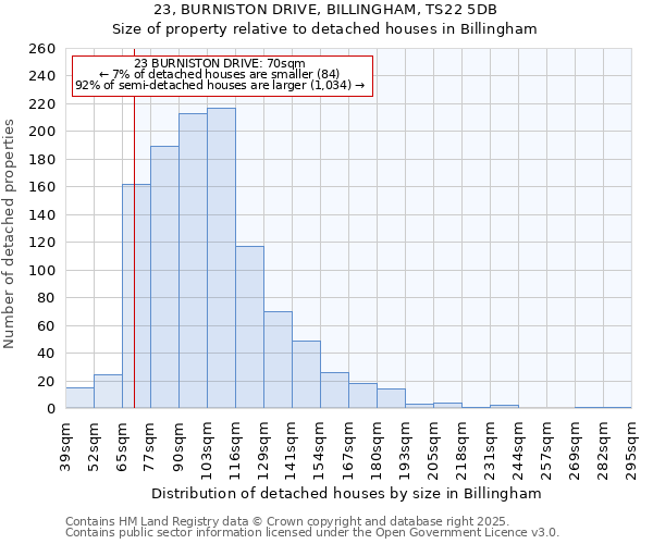 23, BURNISTON DRIVE, BILLINGHAM, TS22 5DB: Size of property relative to detached houses houses in Billingham