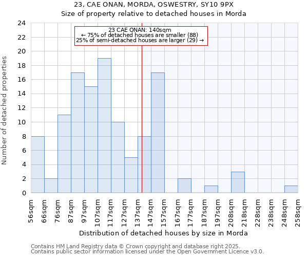 23, CAE ONAN, MORDA, OSWESTRY, SY10 9PX: Size of property relative to detached houses houses in Morda