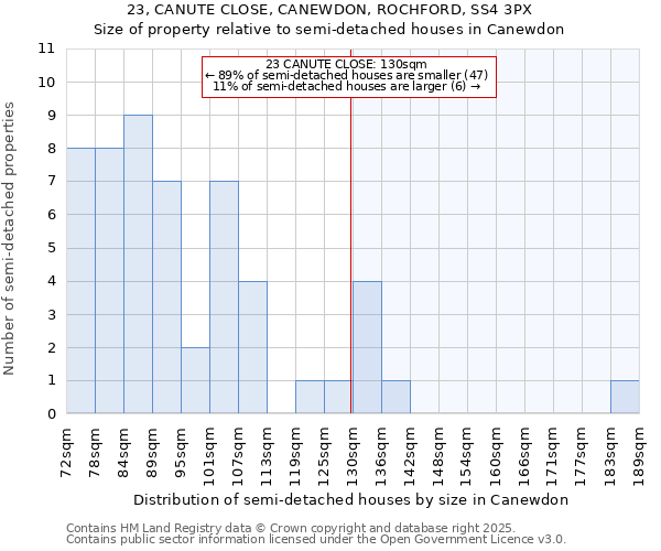 23, CANUTE CLOSE, CANEWDON, ROCHFORD, SS4 3PX: Size of property relative to semi-detached houses houses in Canewdon