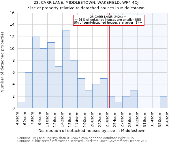 23, CARR LANE, MIDDLESTOWN, WAKEFIELD, WF4 4QJ: Size of property relative to detached houses houses in Middlestown