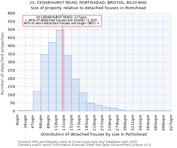 23, CEDARHURST ROAD, PORTISHEAD, BRISTOL, BS20 8HG: Size of property relative to detached houses houses in Portishead