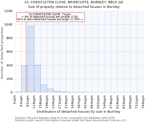 23, CHRISTLETON CLOSE, BRIERCLIFFE, BURNLEY, BB10 2JX: Size of property relative to detached houses houses in Burnley