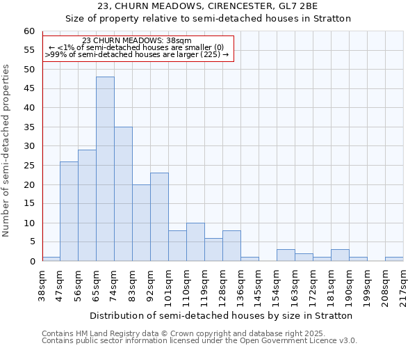 23, CHURN MEADOWS, CIRENCESTER, GL7 2BE: Size of property relative to semi-detached houses houses in Stratton
