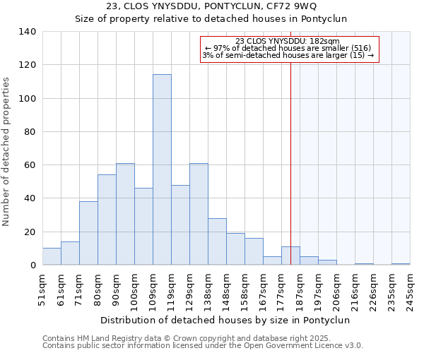 23, CLOS YNYSDDU, PONTYCLUN, CF72 9WQ: Size of property relative to detached houses houses in Pontyclun