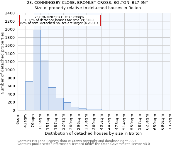 23, CONNINGSBY CLOSE, BROMLEY CROSS, BOLTON, BL7 9NY: Size of property relative to detached houses houses in Bolton