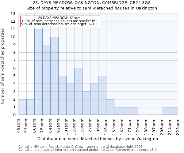 23, DAYS MEADOW, OAKINGTON, CAMBRIDGE, CB24 3GS: Size of property relative to semi-detached houses houses in Oakington