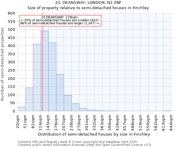 23, DEANSWAY, LONDON, N2 0NF: Size of property relative to semi-detached houses houses in Finchley
