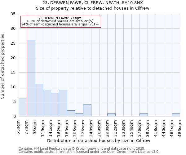 23, DERWEN FAWR, CILFREW, NEATH, SA10 8NX: Size of property relative to detached houses houses in Cilfrew