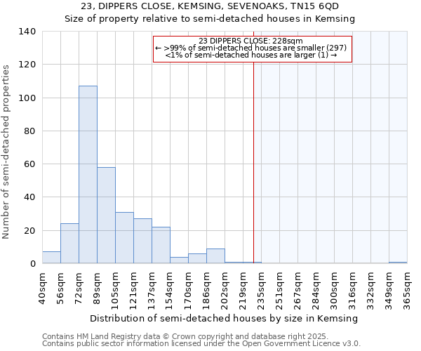 23, DIPPERS CLOSE, KEMSING, SEVENOAKS, TN15 6QD: Size of property relative to semi-detached houses houses in Kemsing