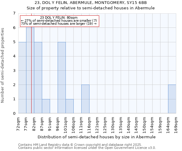 23, DOL Y FELIN, ABERMULE, MONTGOMERY, SY15 6BB: Size of property relative to semi-detached houses houses in Abermule