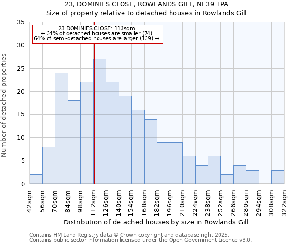 23, DOMINIES CLOSE, ROWLANDS GILL, NE39 1PA: Size of property relative to detached houses houses in Rowlands Gill