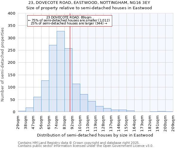 23, DOVECOTE ROAD, EASTWOOD, NOTTINGHAM, NG16 3EY: Size of property relative to semi-detached houses houses in Eastwood