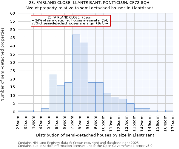 23, FAIRLAND CLOSE, LLANTRISANT, PONTYCLUN, CF72 8QH: Size of property relative to semi-detached houses houses in Llantrisant