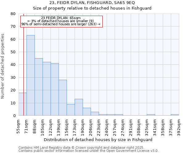 23, FEIDR DYLAN, FISHGUARD, SA65 9EQ: Size of property relative to detached houses houses in Fishguard