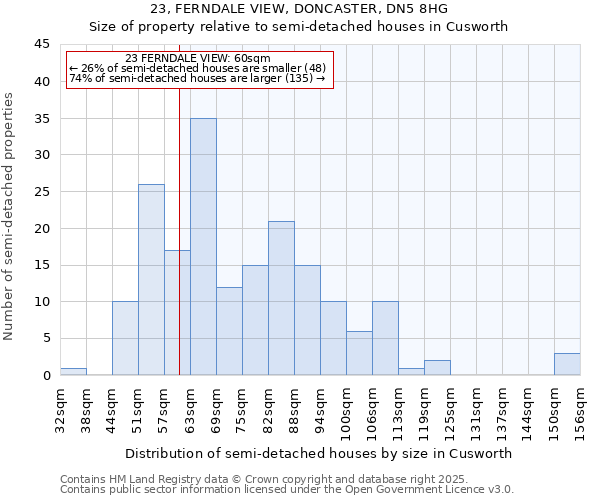 23, FERNDALE VIEW, DONCASTER, DN5 8HG: Size of property relative to semi-detached houses houses in Cusworth