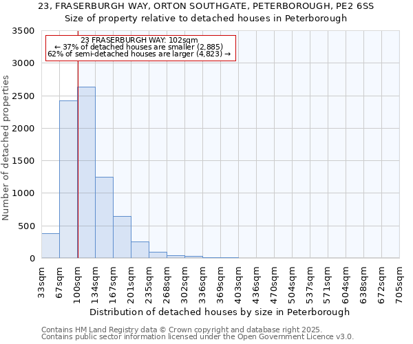 23, FRASERBURGH WAY, ORTON SOUTHGATE, PETERBOROUGH, PE2 6SS: Size of property relative to detached houses houses in Peterborough