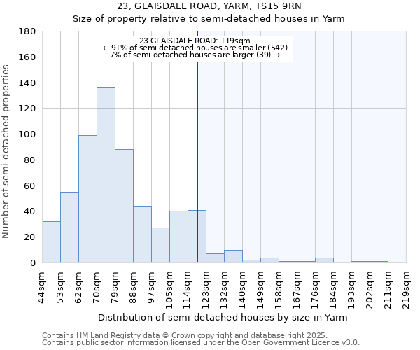 23, GLAISDALE ROAD, YARM, TS15 9RN: Size of property relative to semi-detached houses houses in Yarm