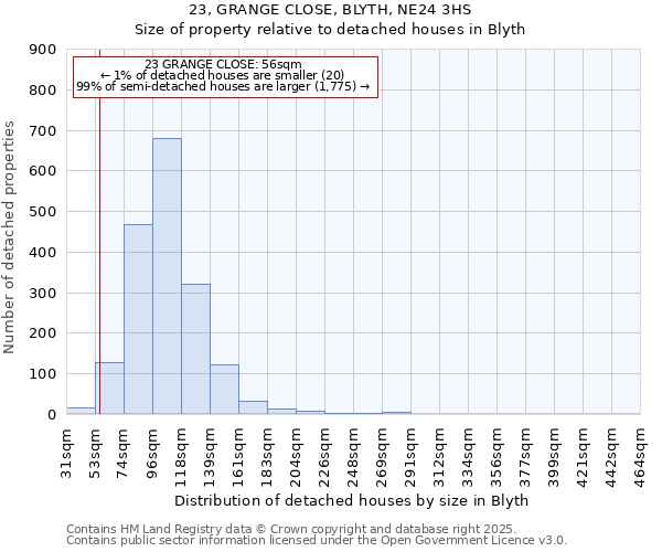 23, GRANGE CLOSE, BLYTH, NE24 3HS: Size of property relative to detached houses houses in Blyth