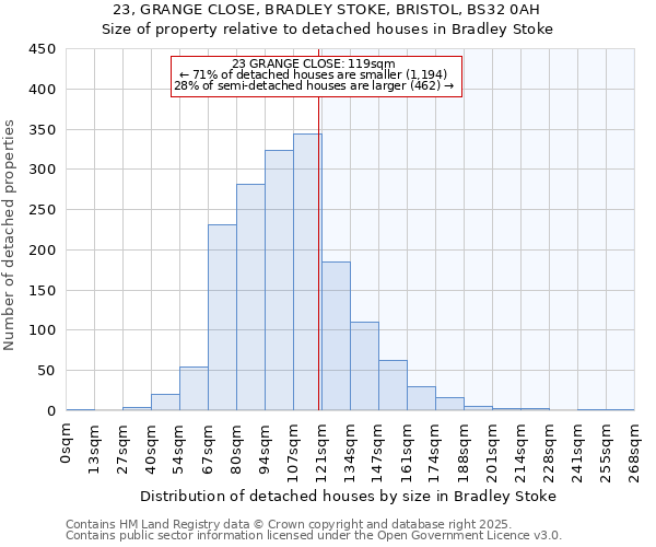 23, GRANGE CLOSE, BRADLEY STOKE, BRISTOL, BS32 0AH: Size of property relative to detached houses houses in Bradley Stoke