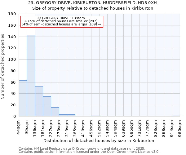 23, GREGORY DRIVE, KIRKBURTON, HUDDERSFIELD, HD8 0XH: Size of property relative to detached houses houses in Kirkburton