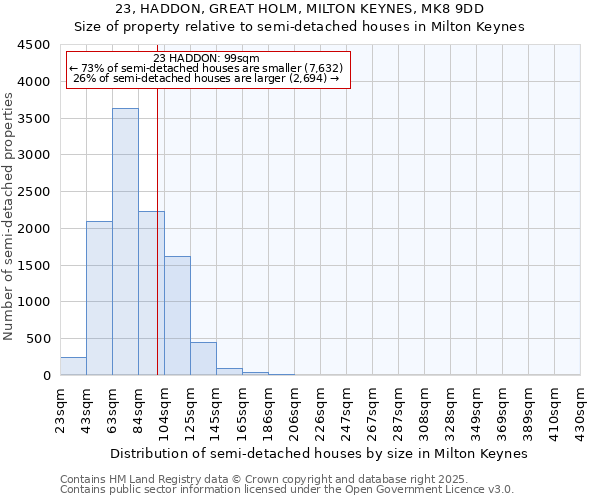 23, HADDON, GREAT HOLM, MILTON KEYNES, MK8 9DD: Size of property relative to semi-detached houses houses in Milton Keynes