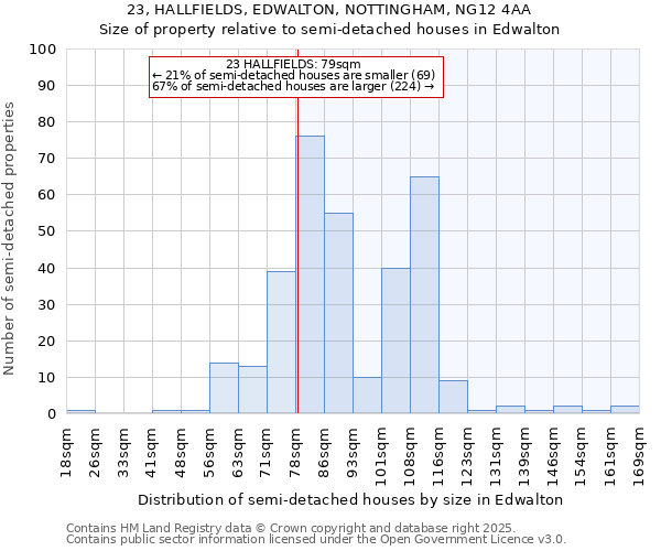 23, HALLFIELDS, EDWALTON, NOTTINGHAM, NG12 4AA: Size of property relative to semi-detached houses houses in Edwalton