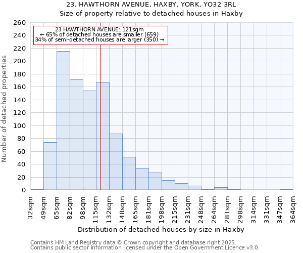 23, HAWTHORN AVENUE, HAXBY, YORK, YO32 3RL: Size of property relative to detached houses houses in Haxby